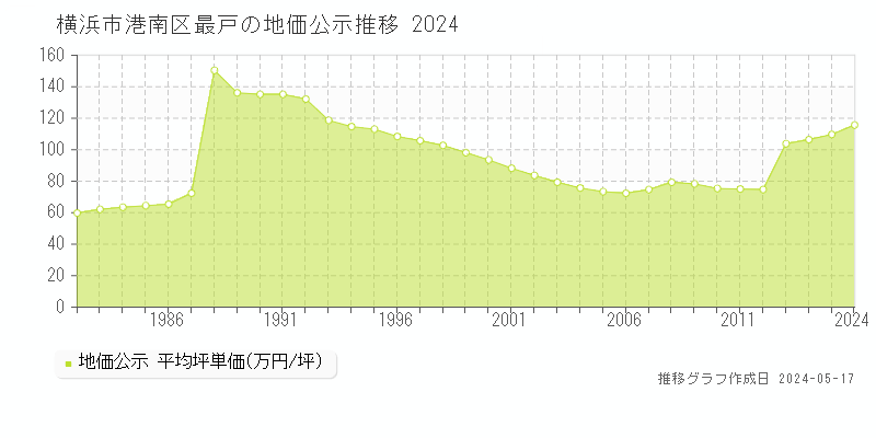 横浜市港南区最戸の地価公示推移グラフ 