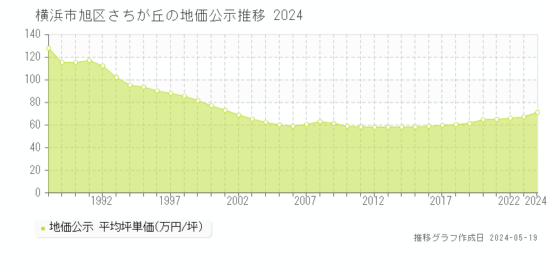 横浜市旭区さちが丘の地価公示推移グラフ 