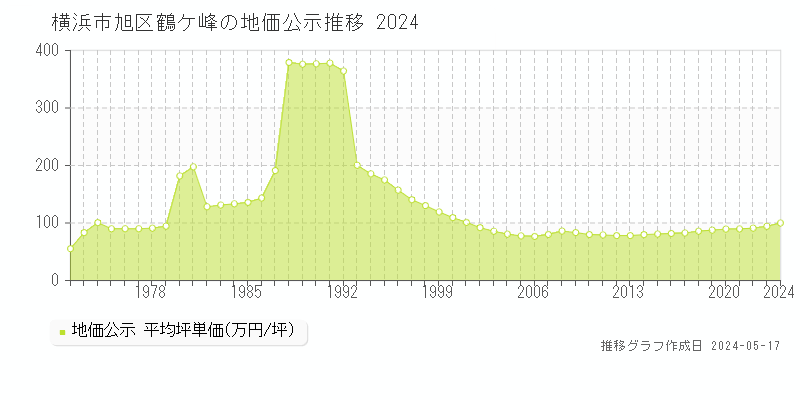 横浜市旭区鶴ケ峰の地価公示推移グラフ 