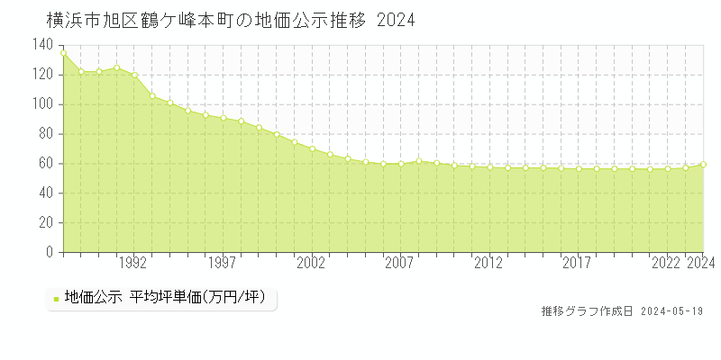 横浜市旭区鶴ケ峰本町の地価公示推移グラフ 