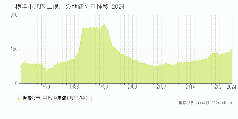 横浜市旭区二俣川の地価公示推移グラフ 