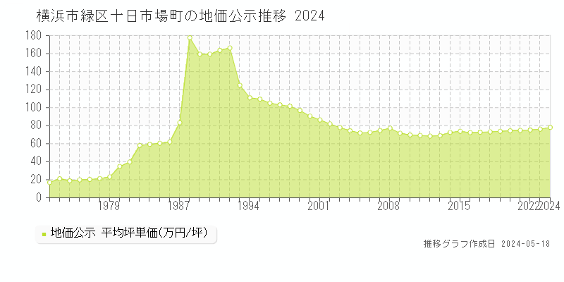 横浜市緑区十日市場町の地価公示推移グラフ 