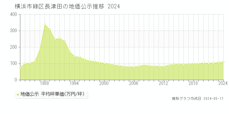 横浜市緑区長津田の地価公示推移グラフ 