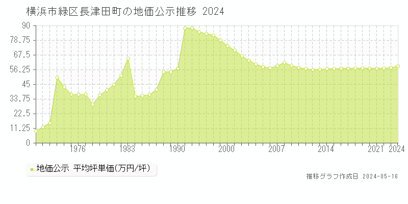 横浜市緑区長津田町の地価公示推移グラフ 