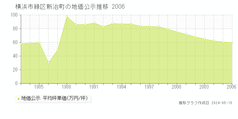 横浜市緑区新治町の地価公示推移グラフ 