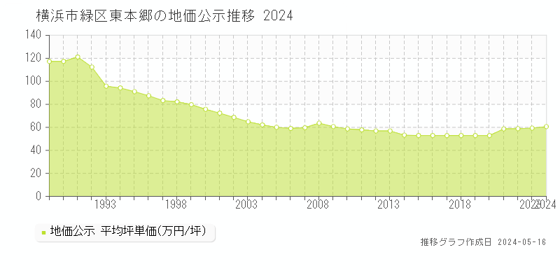 横浜市緑区東本郷の地価公示推移グラフ 