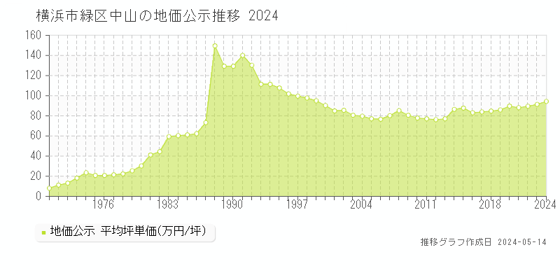 横浜市緑区中山の地価公示推移グラフ 
