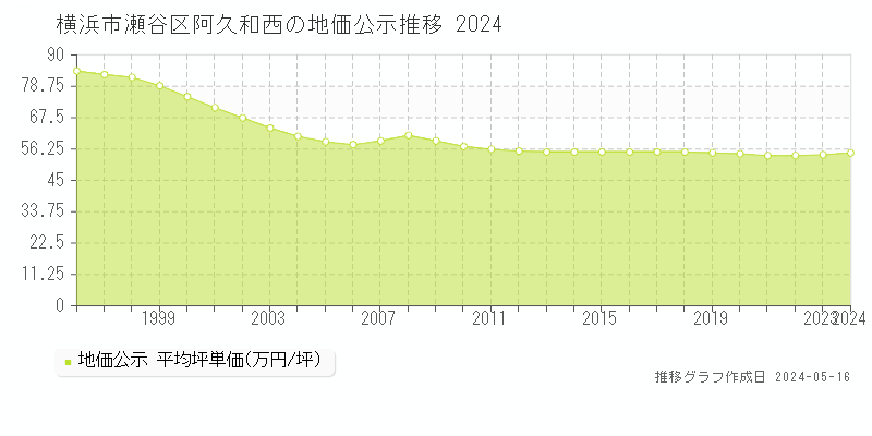横浜市瀬谷区阿久和西の地価公示推移グラフ 