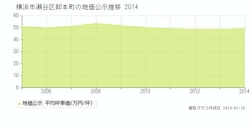 横浜市瀬谷区卸本町の地価公示推移グラフ 