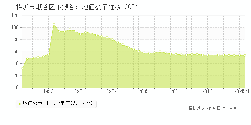 横浜市瀬谷区下瀬谷の地価公示推移グラフ 