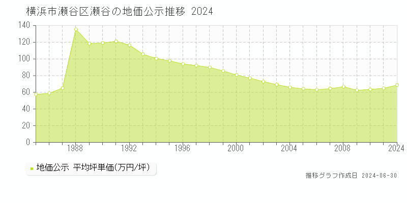 横浜市瀬谷区瀬谷の地価公示推移グラフ 