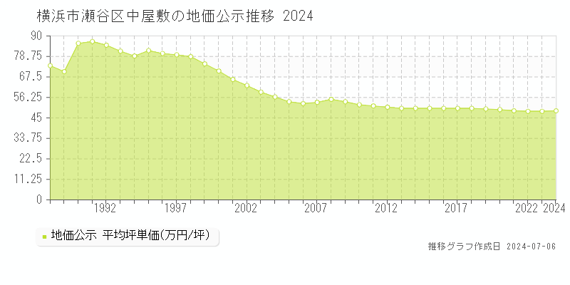 横浜市瀬谷区中屋敷の地価公示推移グラフ 