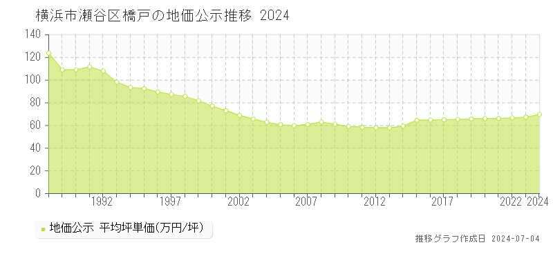 横浜市瀬谷区橋戸の地価公示推移グラフ 