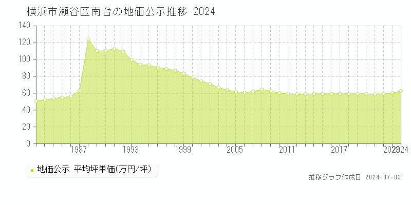 横浜市瀬谷区南台の地価公示推移グラフ 