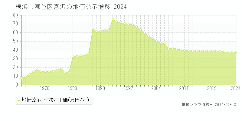 横浜市瀬谷区宮沢の地価公示推移グラフ 