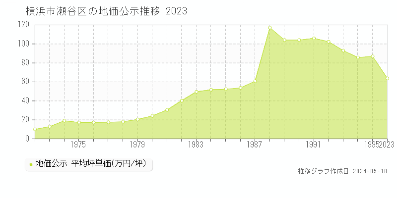 横浜市瀬谷区の地価公示推移グラフ 