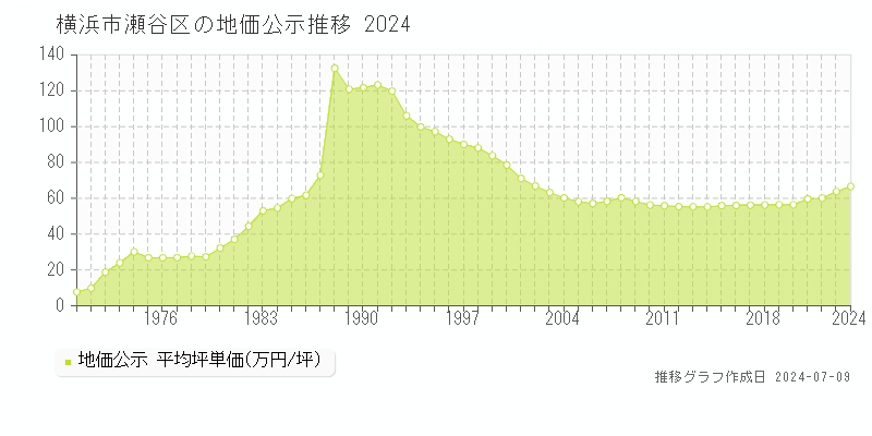 横浜市瀬谷区全域の地価公示推移グラフ 