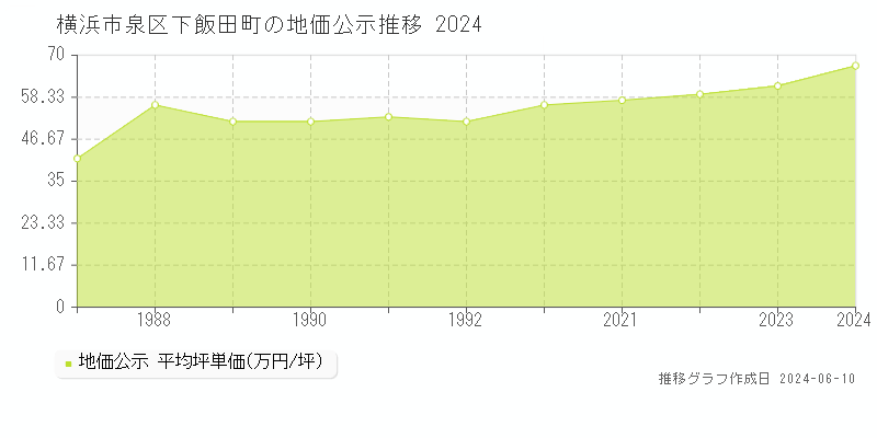 横浜市泉区下飯田町の地価公示推移グラフ 