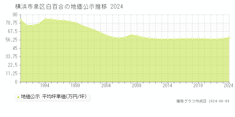 横浜市泉区白百合の地価公示推移グラフ 