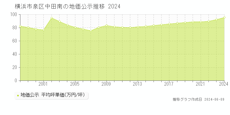 横浜市泉区中田南の地価公示推移グラフ 