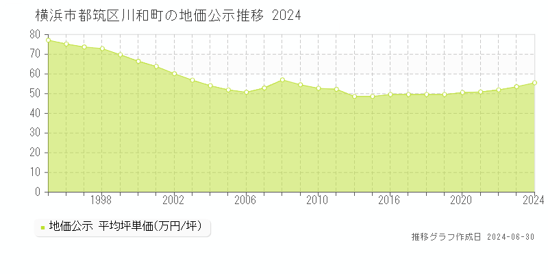 横浜市都筑区川和町の地価公示推移グラフ 
