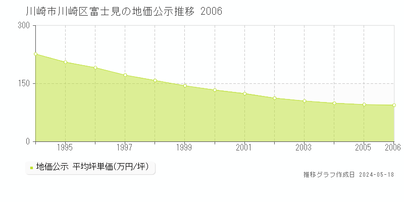 川崎市川崎区富士見の地価公示推移グラフ 