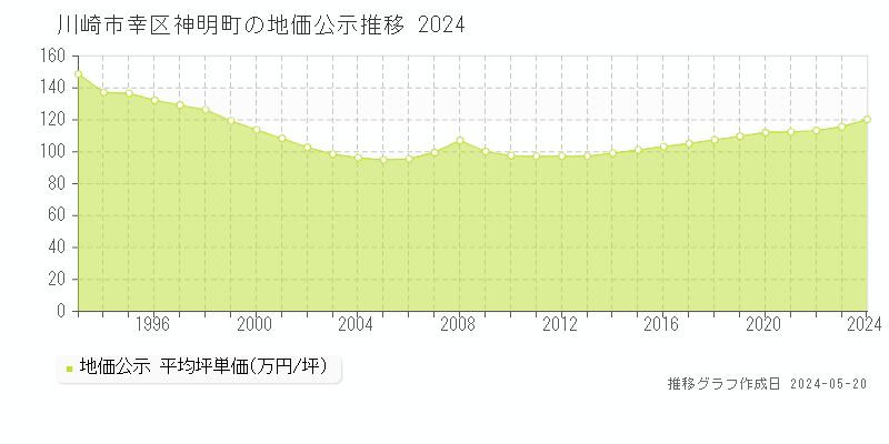 川崎市幸区神明町の地価公示推移グラフ 