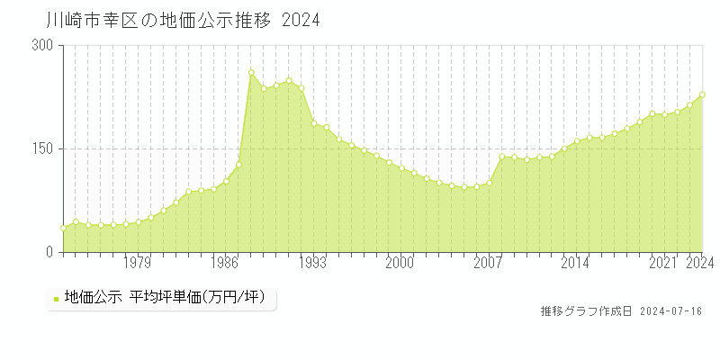川崎市幸区全域の地価公示推移グラフ 