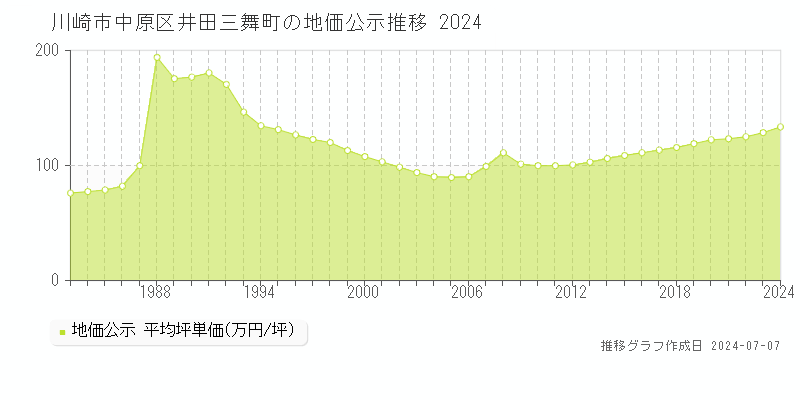 川崎市中原区井田三舞町の地価公示推移グラフ 