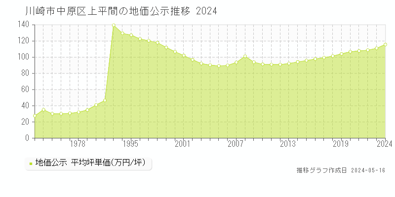 川崎市中原区上平間の地価公示推移グラフ 