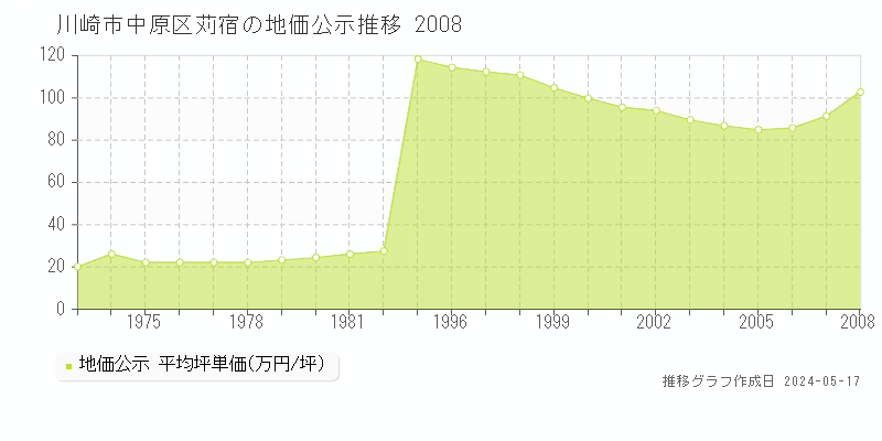 川崎市中原区苅宿の地価公示推移グラフ 