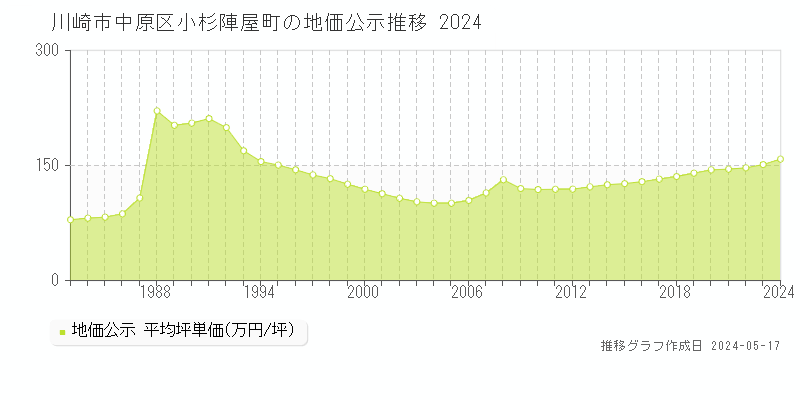 川崎市中原区小杉陣屋町の地価公示推移グラフ 
