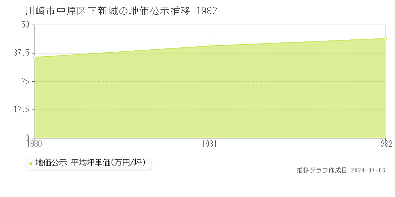 川崎市中原区下新城の地価公示推移グラフ 