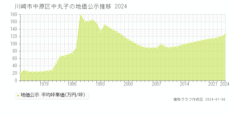 川崎市中原区中丸子の地価公示推移グラフ 