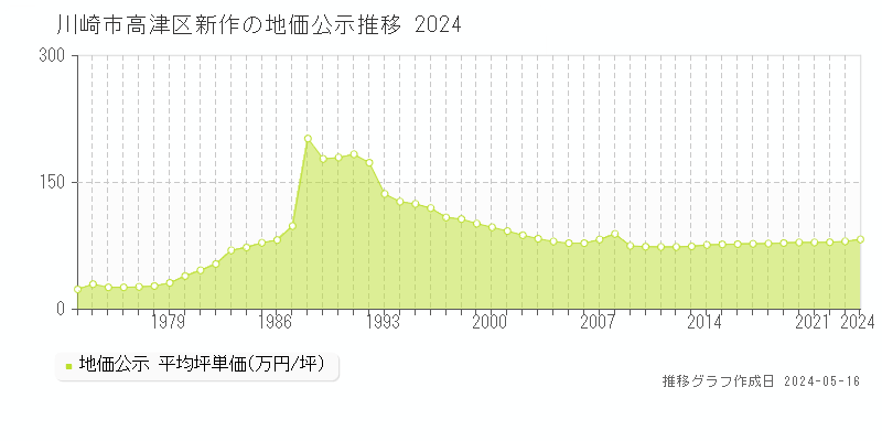 川崎市高津区新作の地価公示推移グラフ 