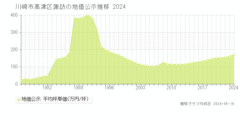 川崎市高津区諏訪の地価公示推移グラフ 