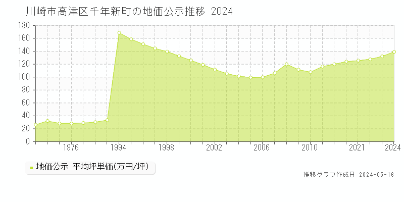 川崎市高津区千年新町の地価公示推移グラフ 