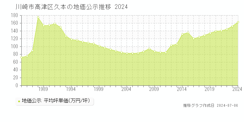 川崎市高津区久本の地価公示推移グラフ 