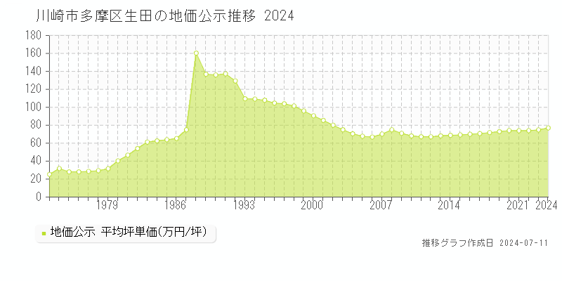川崎市多摩区生田の地価公示推移グラフ 