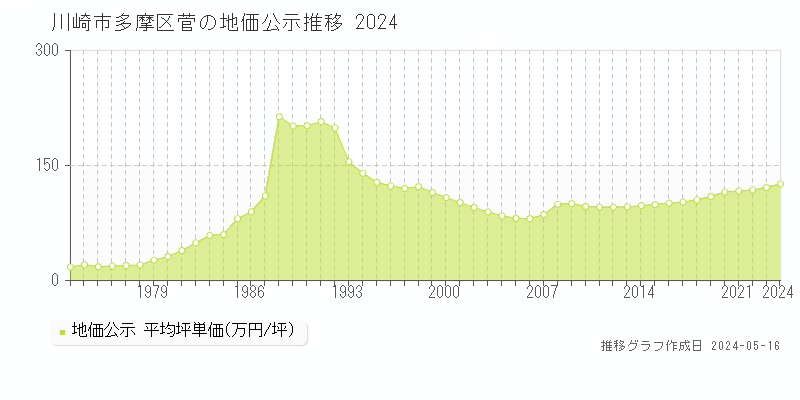 川崎市多摩区菅の地価公示推移グラフ 