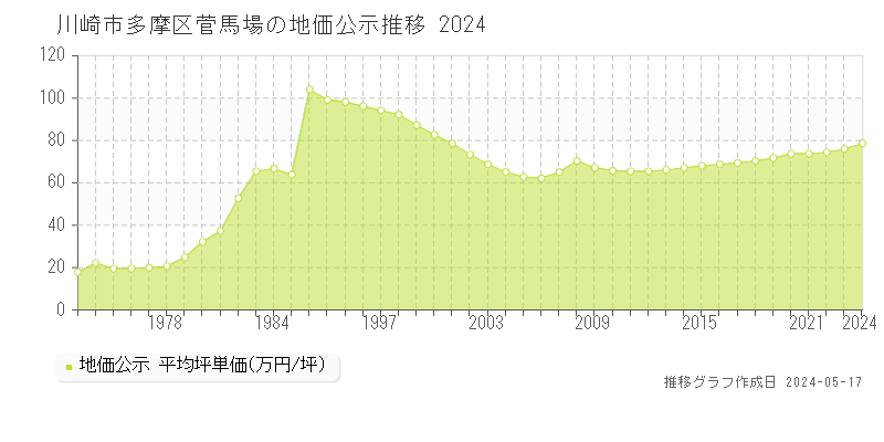 川崎市多摩区菅馬場の地価公示推移グラフ 