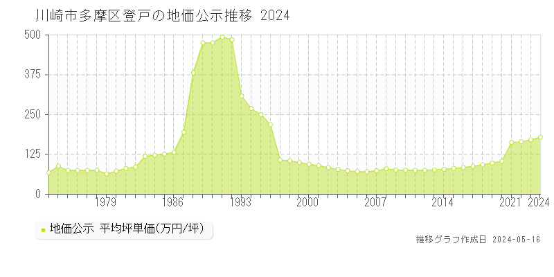 川崎市多摩区登戸の地価公示推移グラフ 