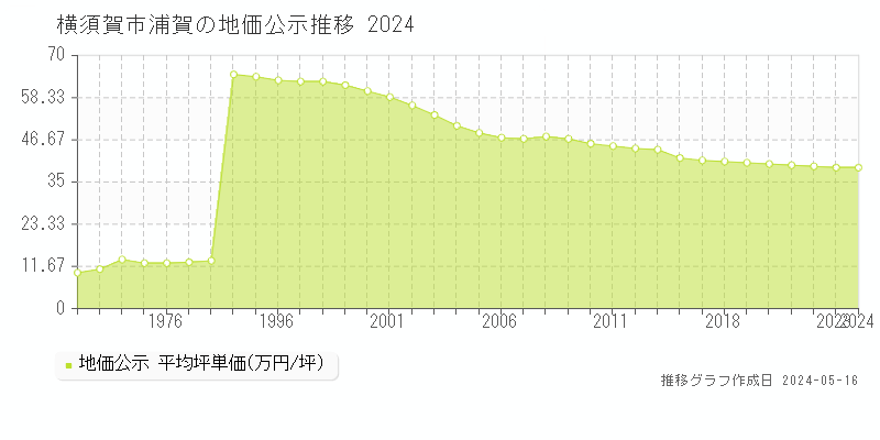 横須賀市浦賀の地価公示推移グラフ 