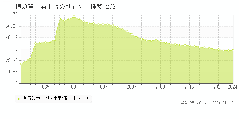 横須賀市浦上台の地価公示推移グラフ 