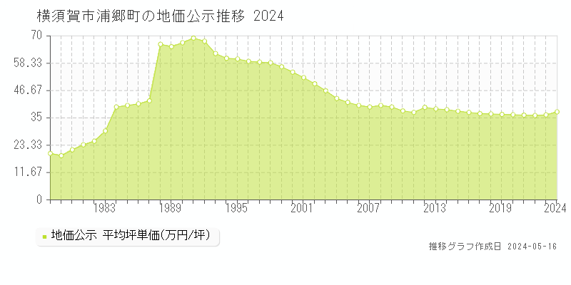 横須賀市浦郷町の地価公示推移グラフ 