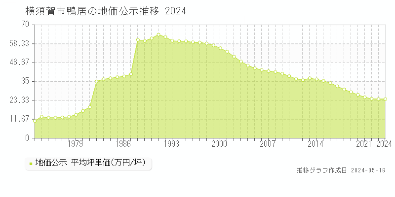 横須賀市鴨居の地価公示推移グラフ 