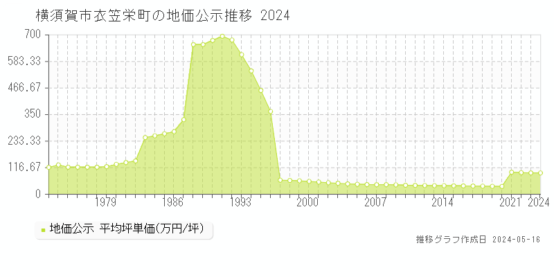 横須賀市衣笠栄町の地価公示推移グラフ 