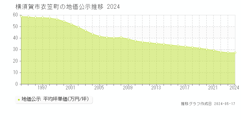 横須賀市衣笠町の地価公示推移グラフ 