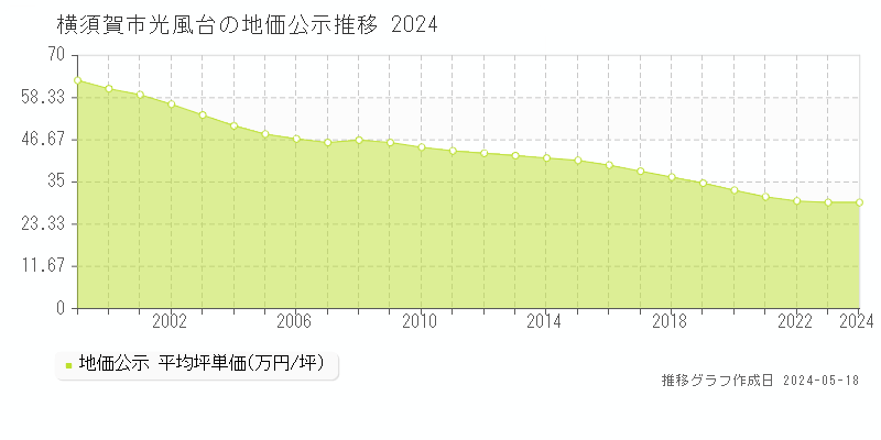 横須賀市光風台の地価公示推移グラフ 