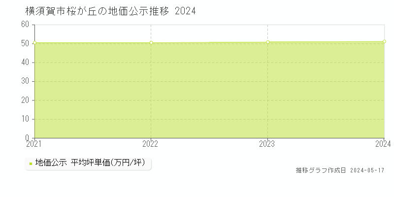 横須賀市桜が丘の地価公示推移グラフ 